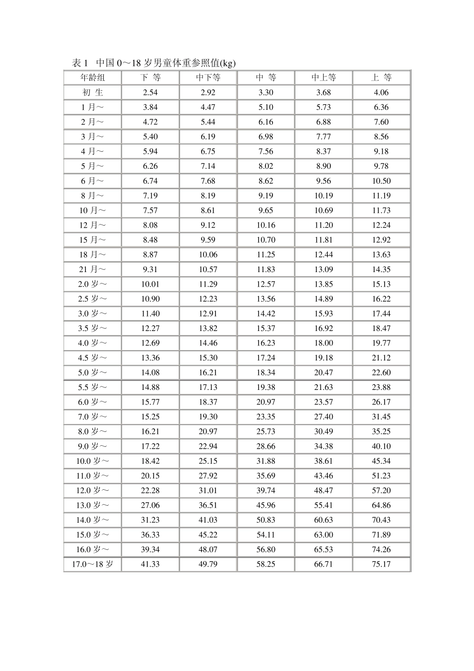 儿童生长发育对照表_第1页