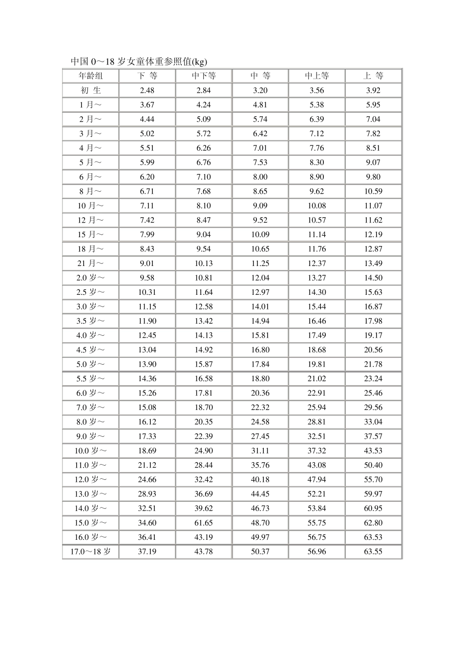 儿童生长发育对照表_第2页