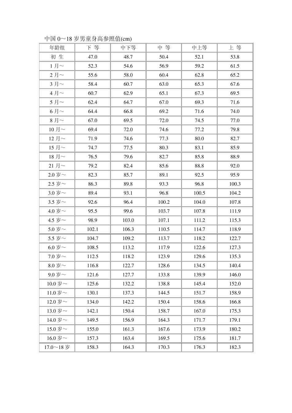 儿童生长发育对照表_第3页