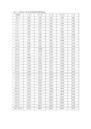 儿童生长发育对照表