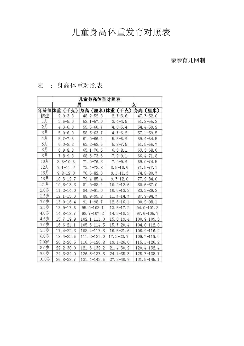 儿童身高体重发育对照表_第1页