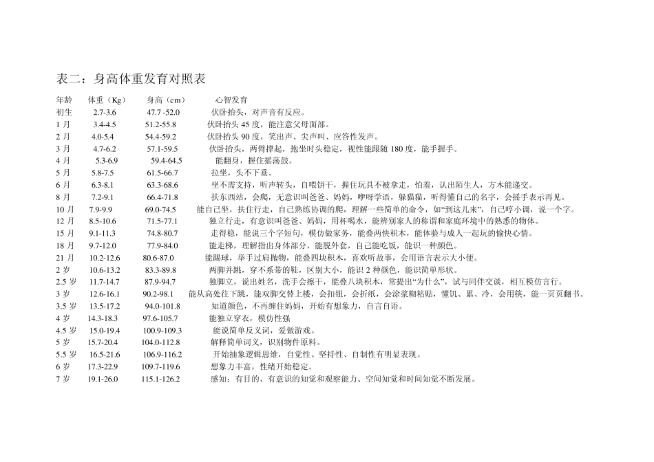 儿童身高体重发育对照表_第2页