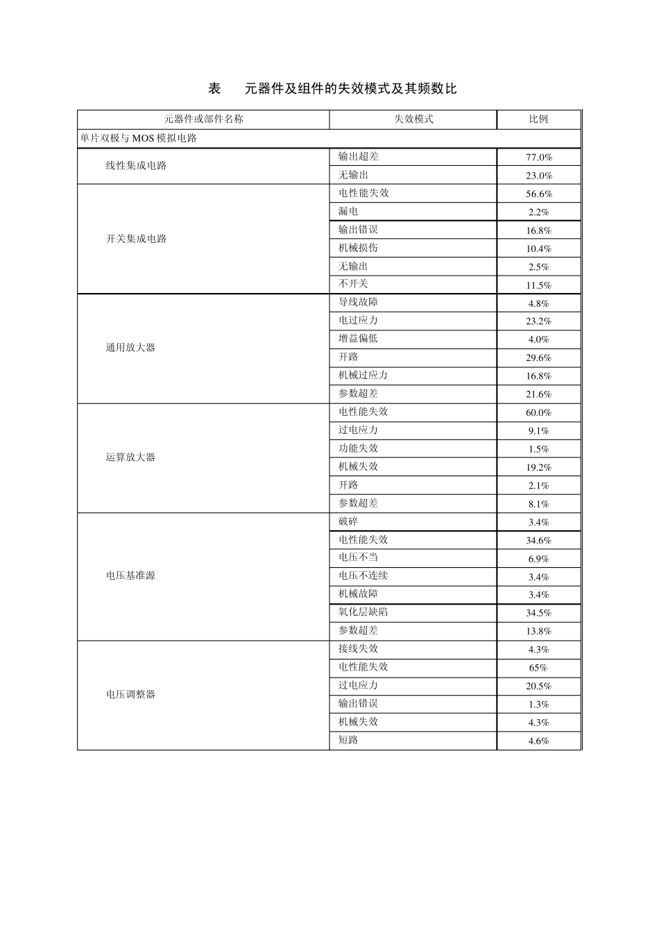 元器件及组件的失效模式及其频数比表_第1页