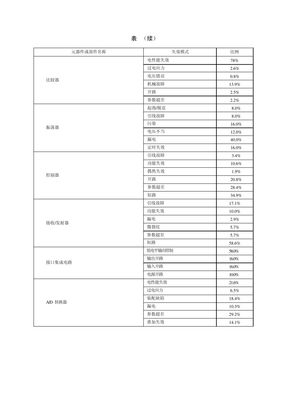 元器件及组件的失效模式及其频数比表_第2页
