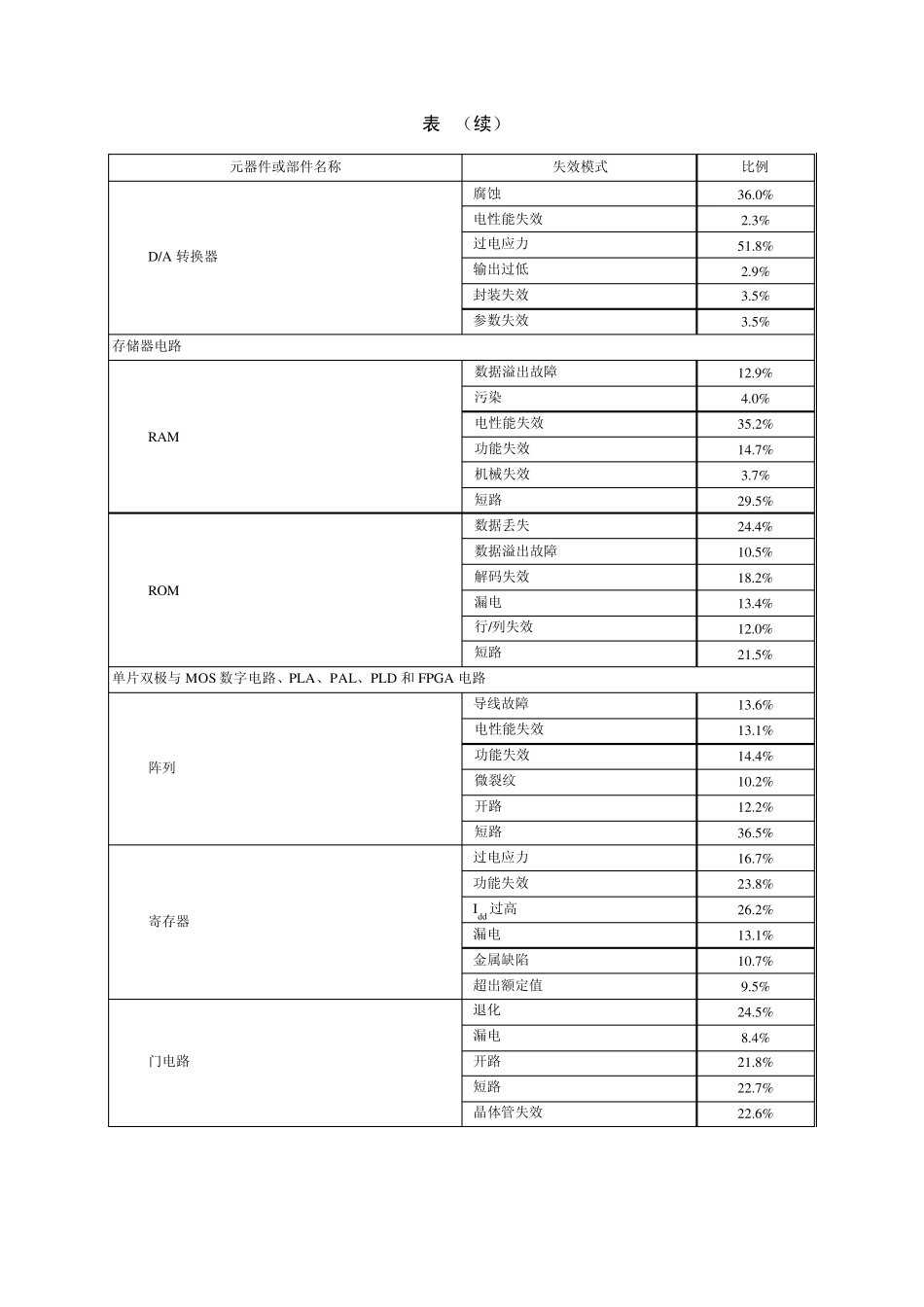 元器件及组件的失效模式及其频数比表_第3页