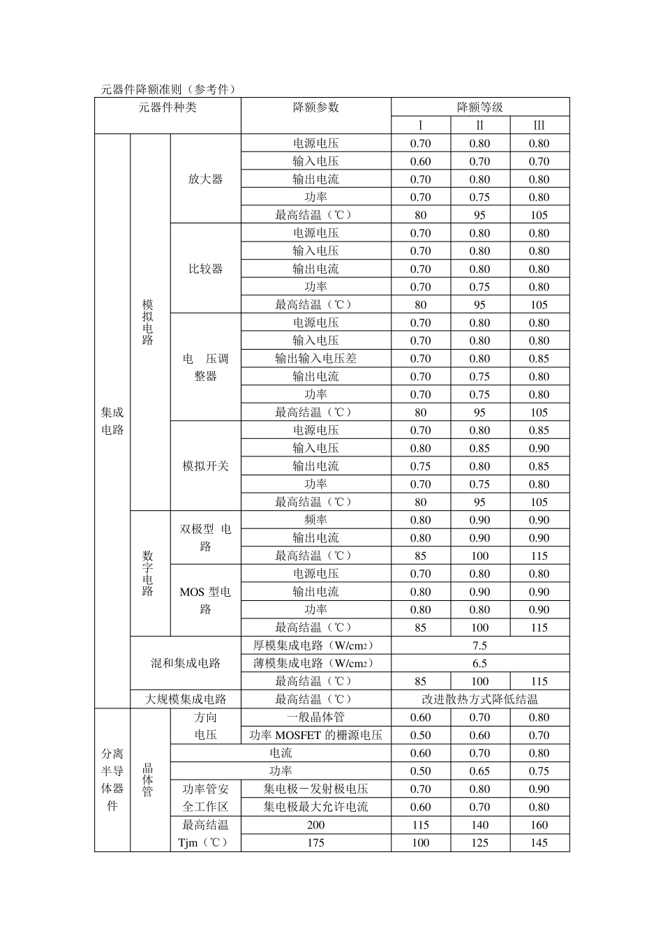 元器件降额标准_第1页