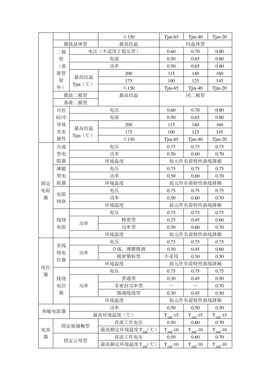 元器件降额标准_第2页
