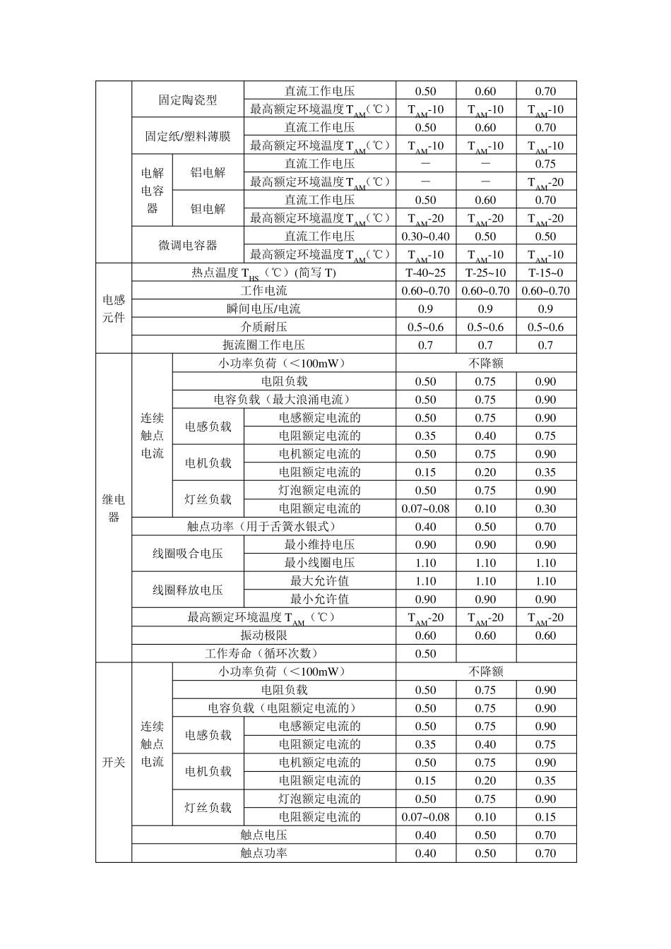 元器件降额标准_第3页