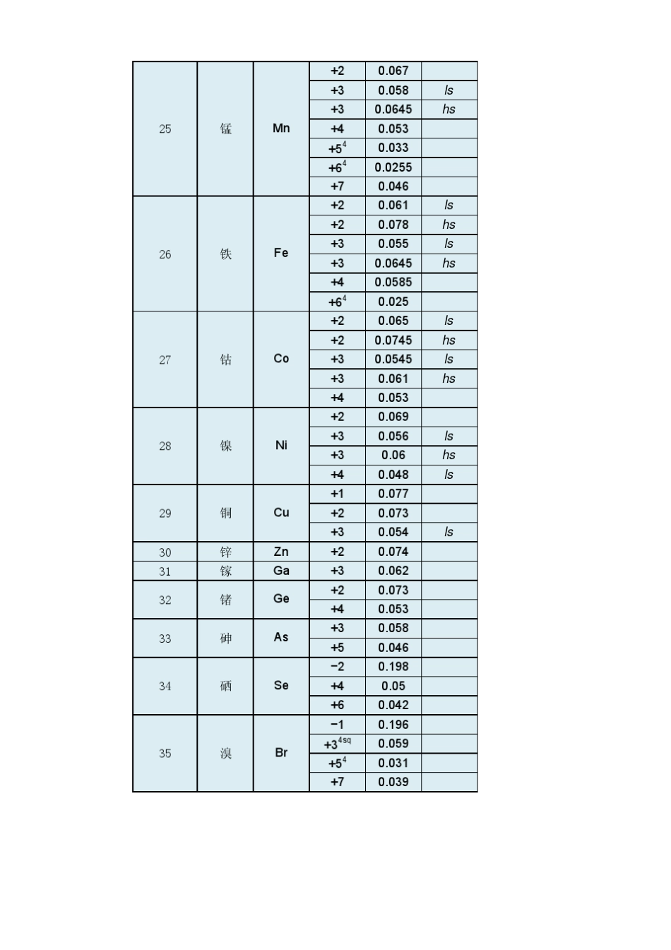 元素离子半径数据_第2页