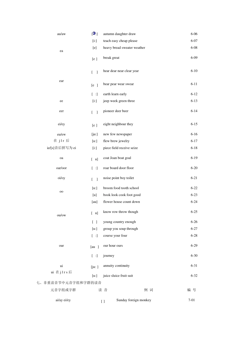元音字母在重读音节中的读音_第3页