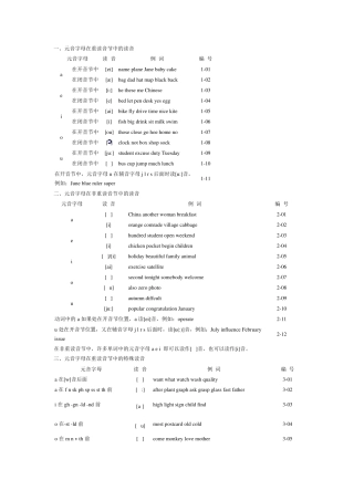 元音字母在重读音节中的读音
