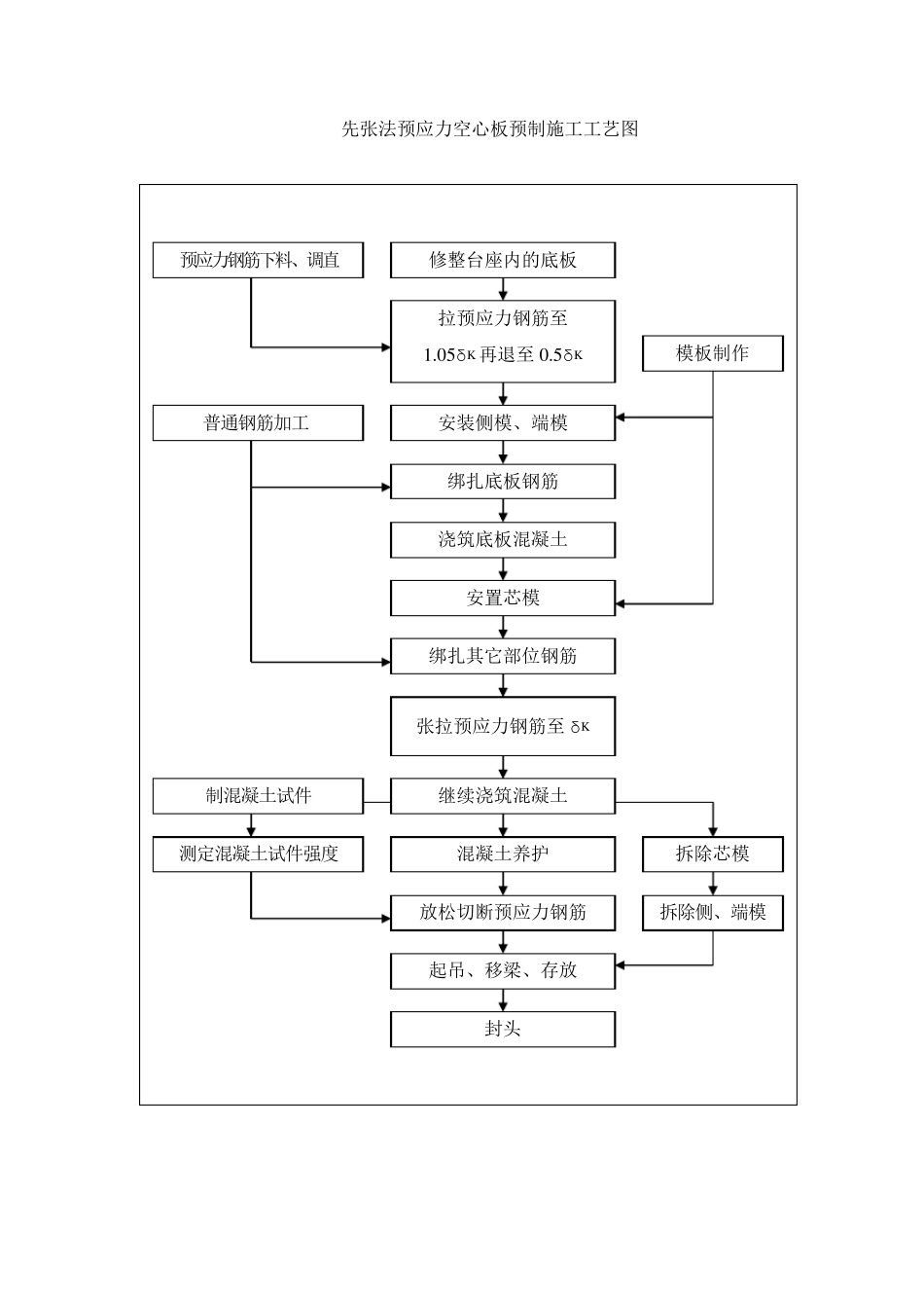 先张法预应力空心板预制施工工艺图_第1页