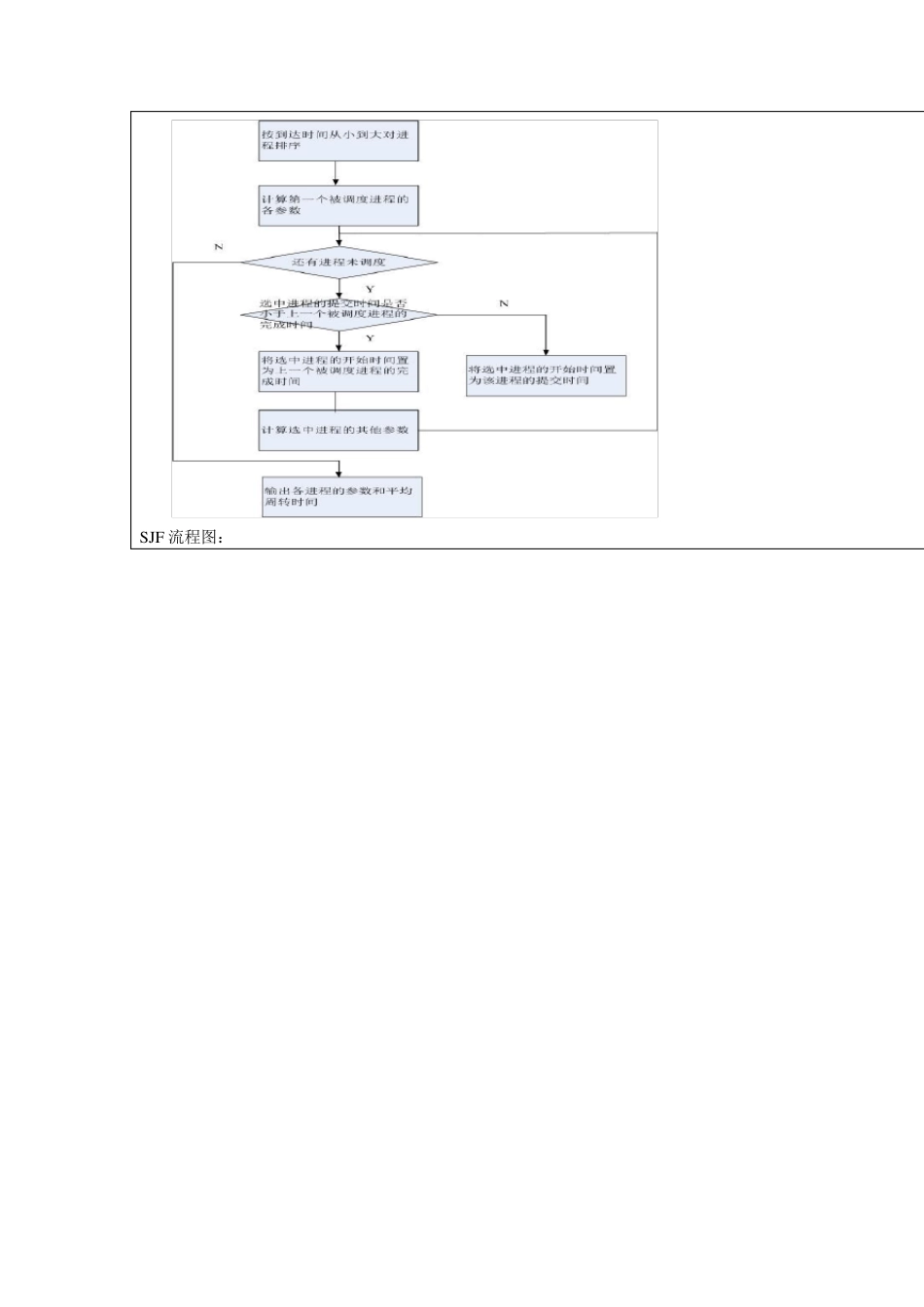 先来先服务调度和最短作业优先调度算法实验报告_第2页