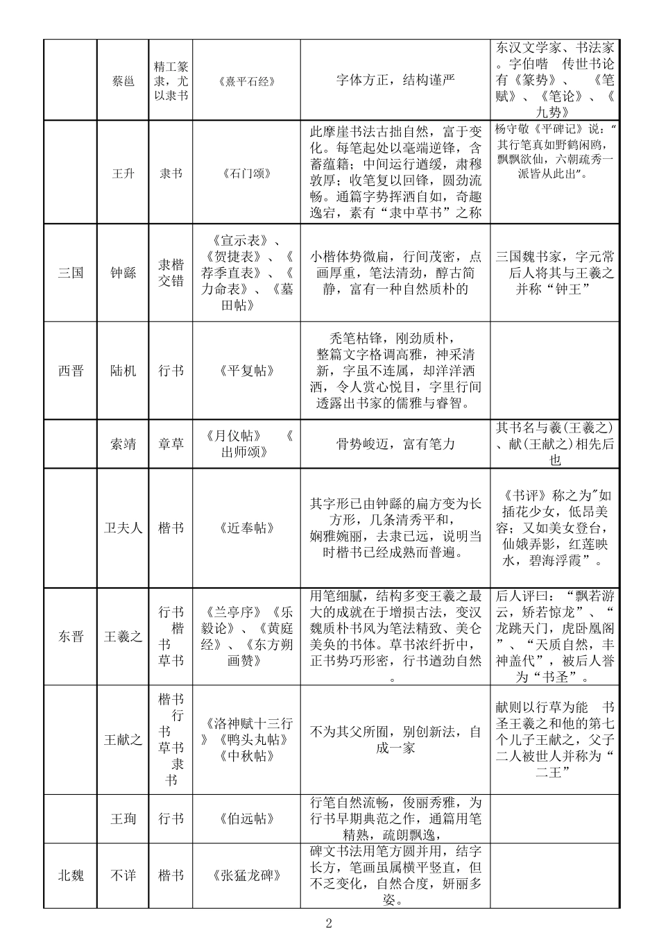先秦至当代历代书法家、作品及代表作列举一览表_第2页