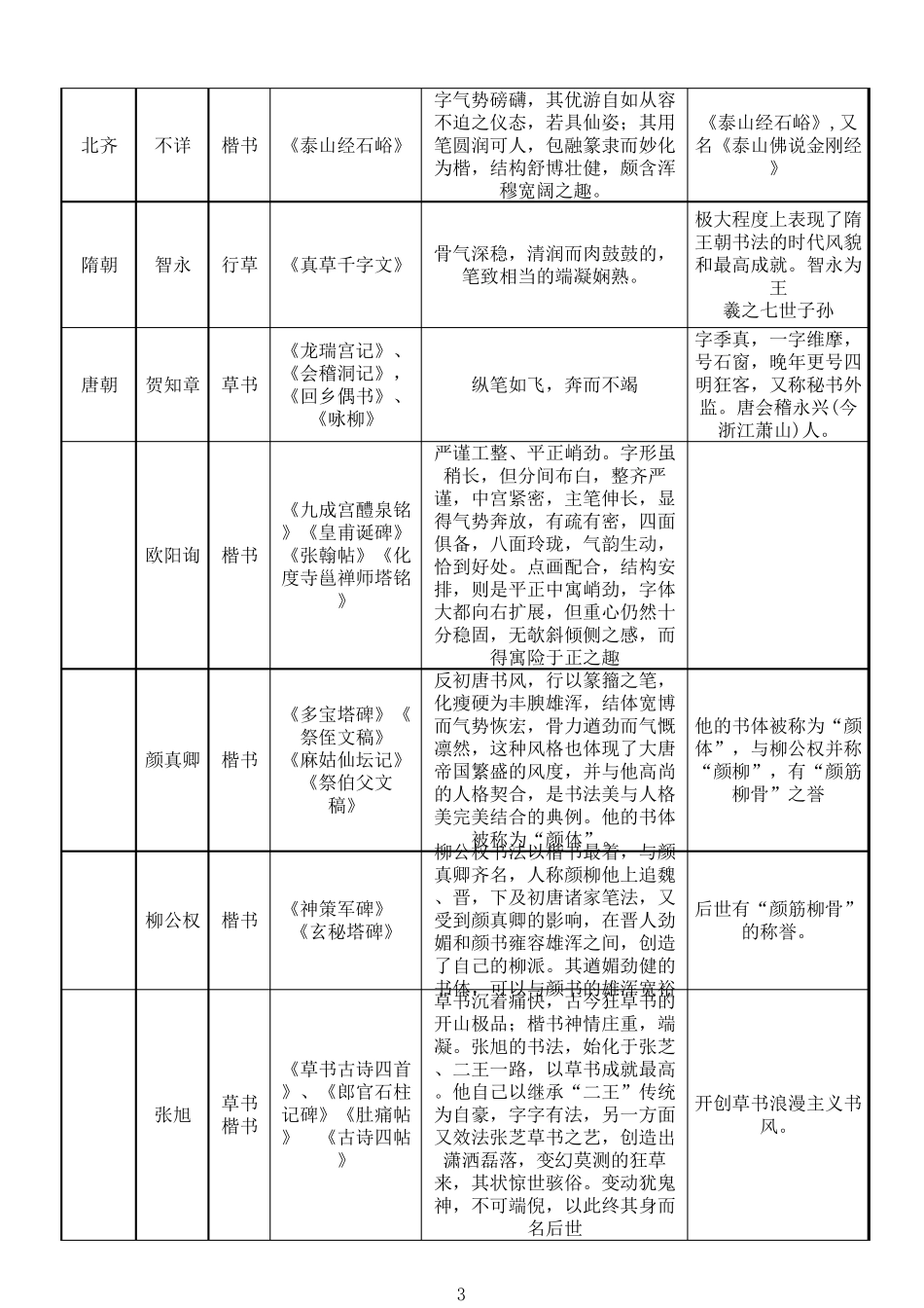 先秦至当代历代书法家、作品及代表作列举一览表_第3页