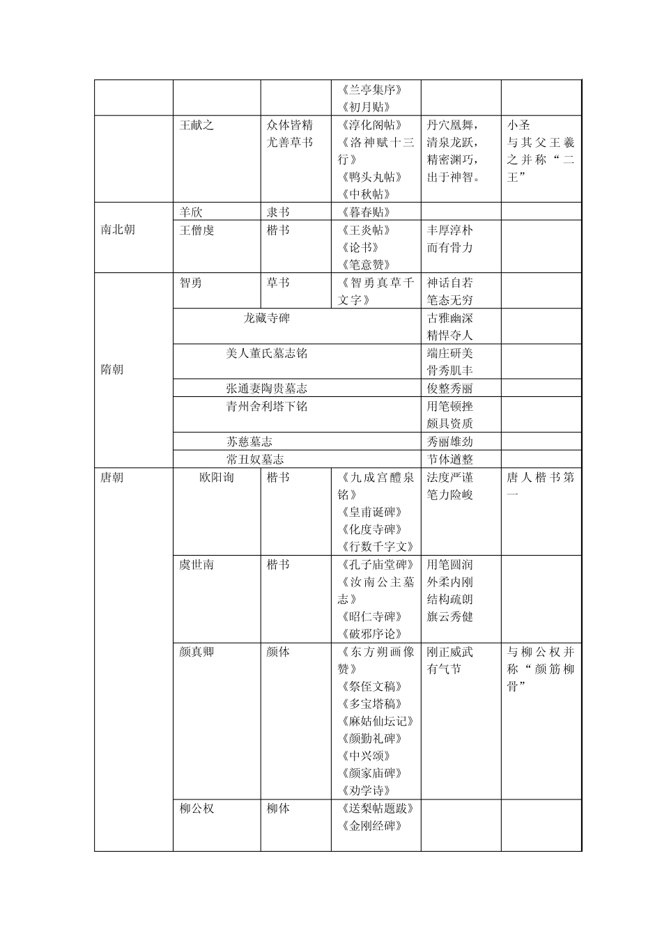 先秦至当代历代书法家风格及代表作列举一览1_第2页