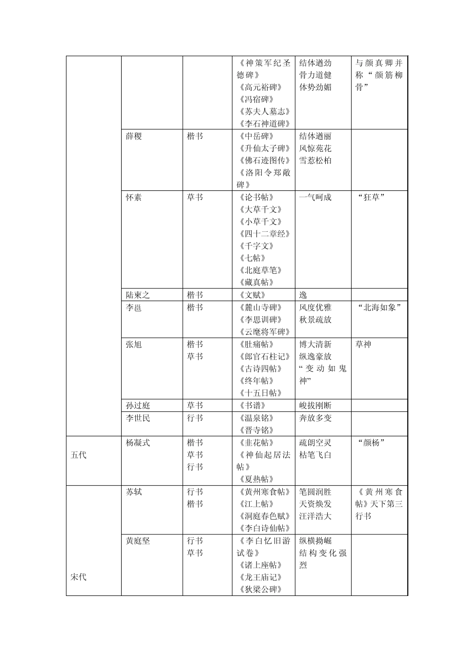 先秦至当代历代书法家风格及代表作列举一览1_第3页