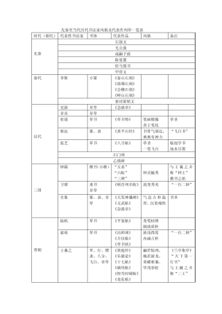 先秦至当代历代书法家风格及代表作列举一览1