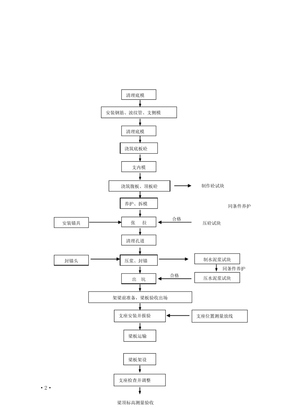 先简支后连续后张法预应力砼小箱梁施工工法_第2页