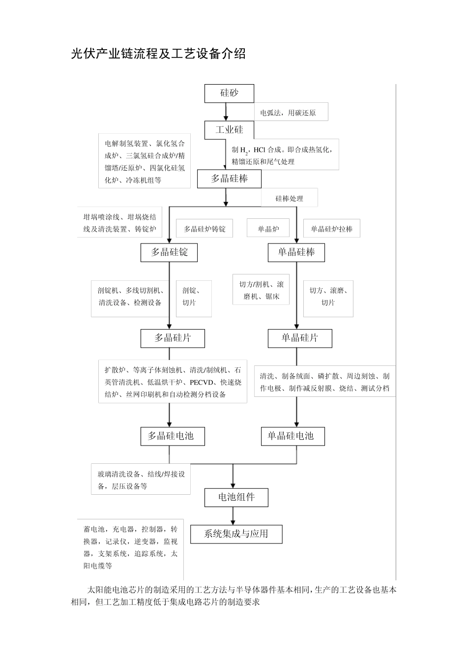 光伏产业链及工艺设备介绍_第1页