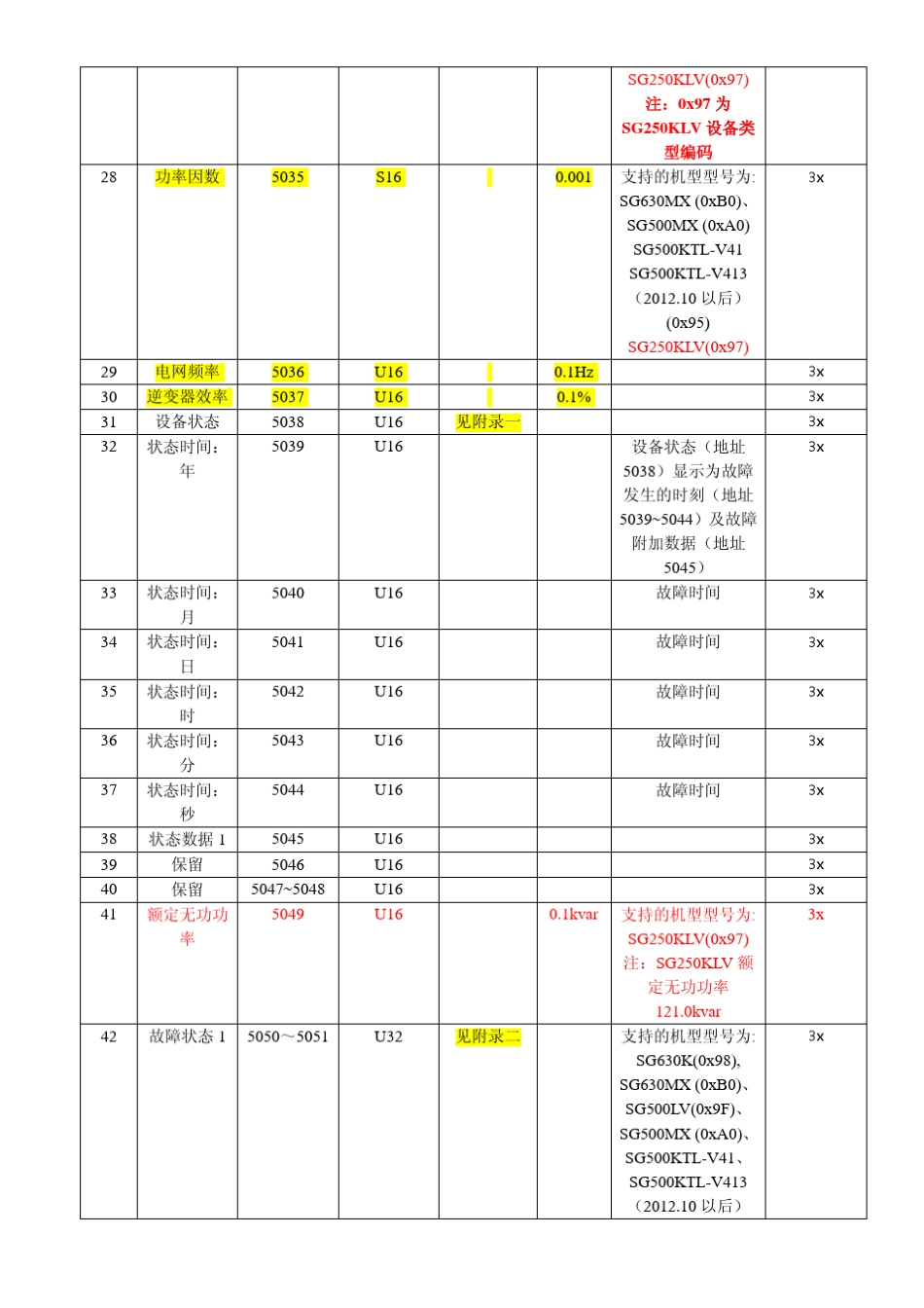 光伏并网逆变器通信协议V1.0.52012.12.4_第3页