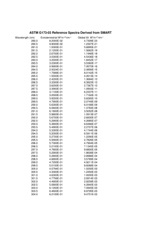 光伏电池检测标准太阳光谱分布数据