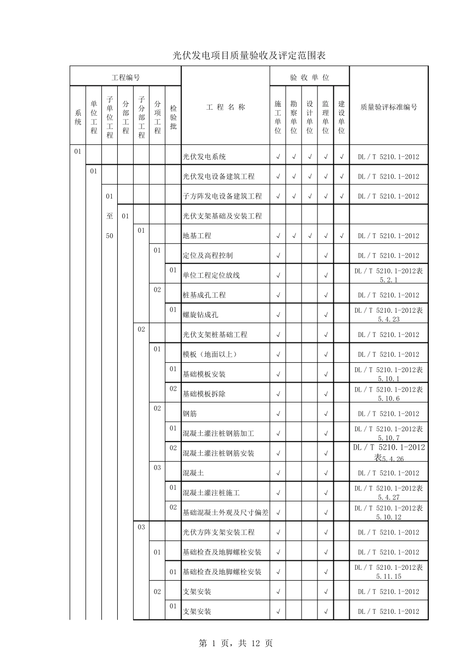 光伏电站质量验收项目划分表(分部分项)_第1页