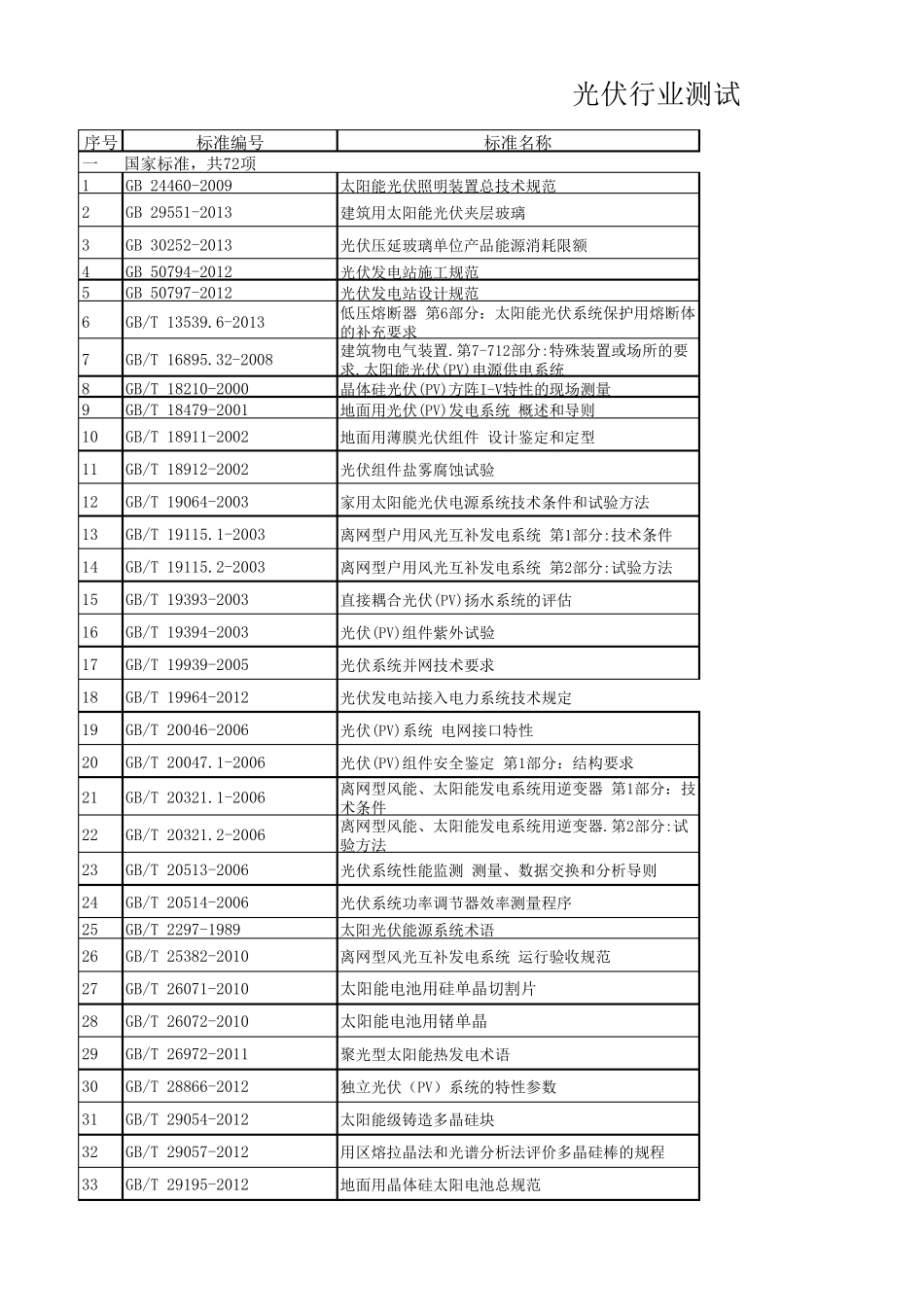 光伏行业标准测试标准汇总表(精华)_第1页