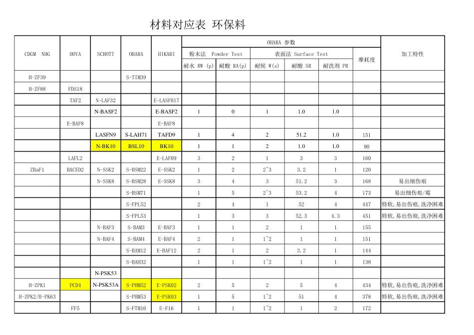 光学材料对应_第1页