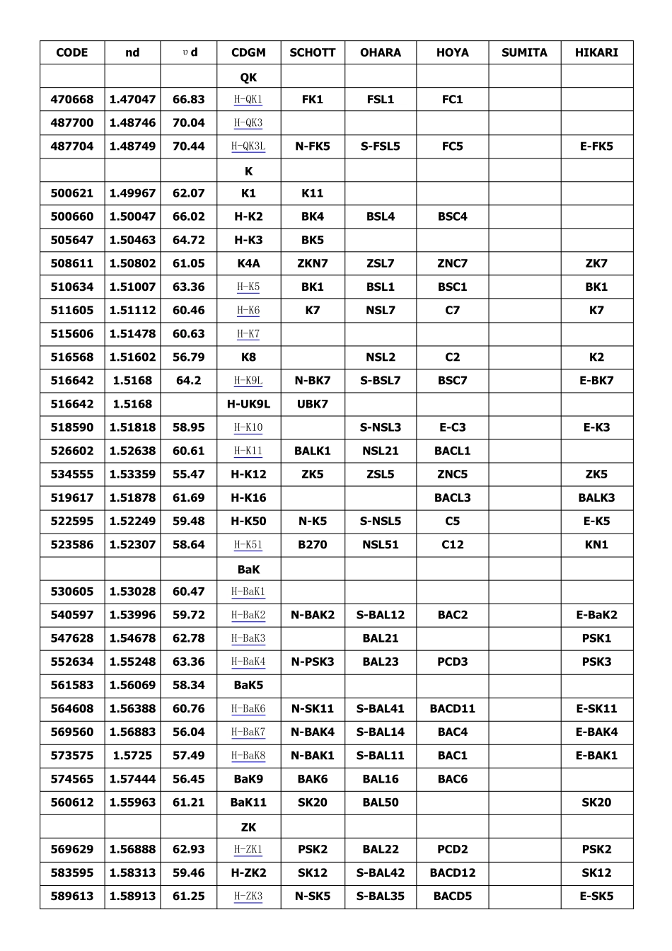 光学玻璃型号对照表_第1页