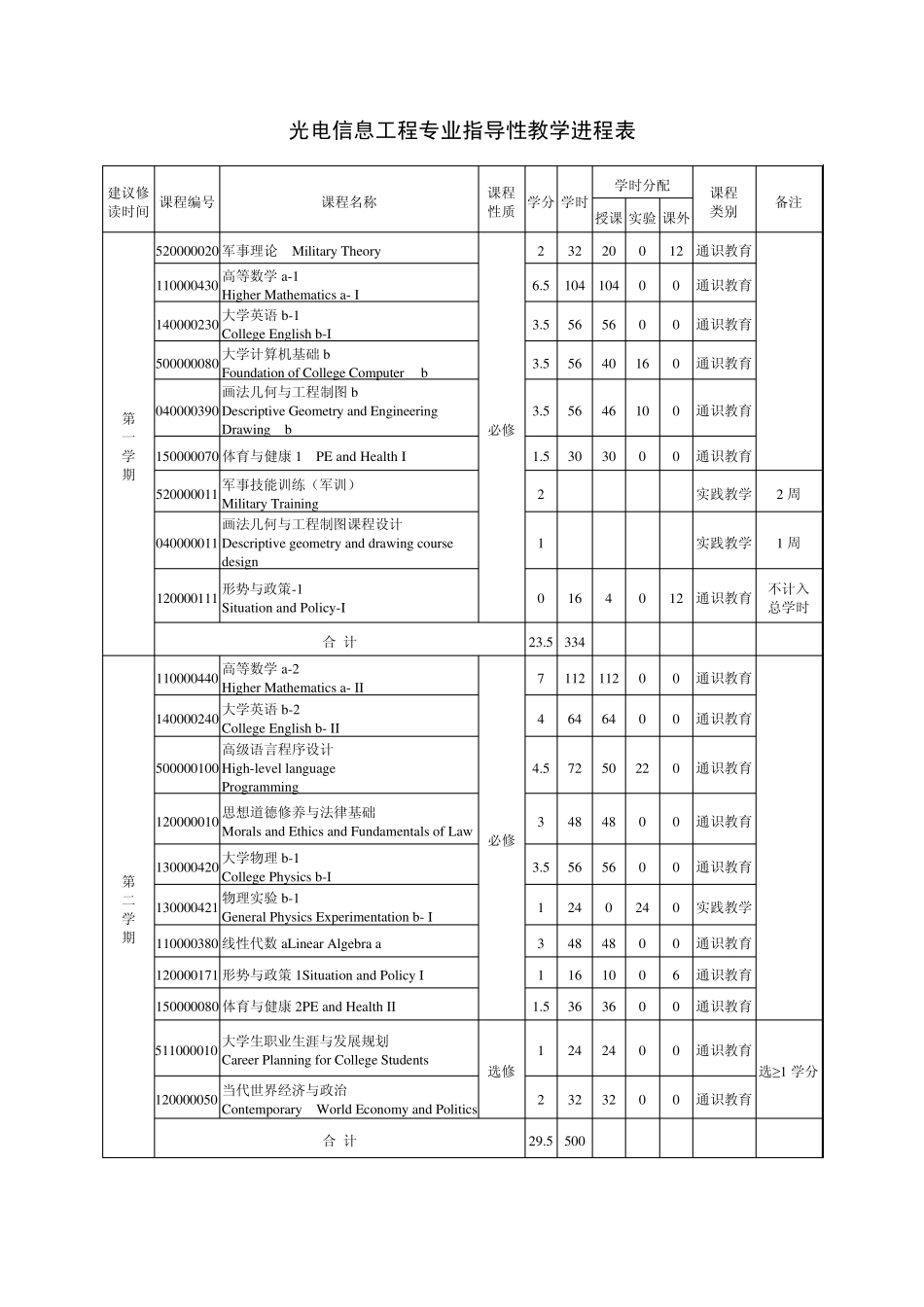 光电信息工程专业培养方案_第3页