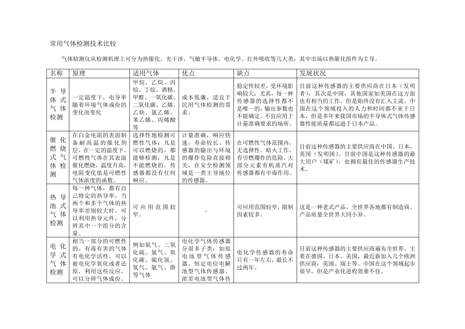 光纤气体传感器TDLAS及相关技术_第1页
