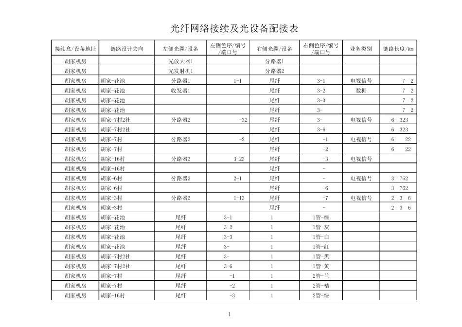 光纤网络接续及设备配接资料管理表_第1页