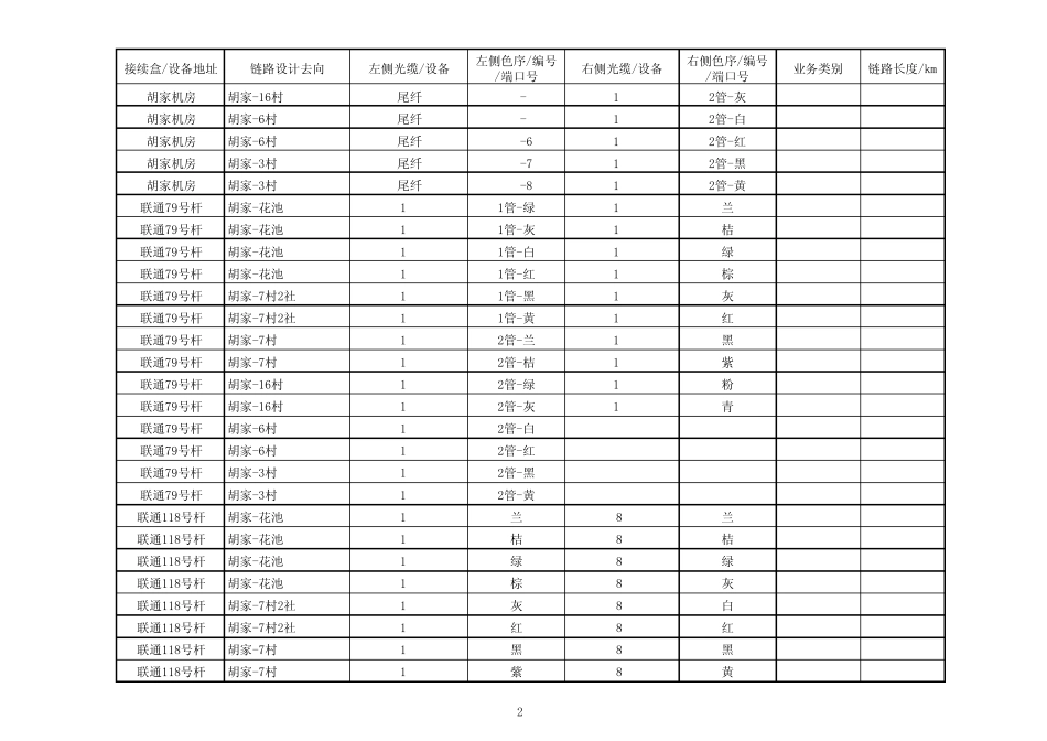 光纤网络接续及设备配接资料管理表_第2页