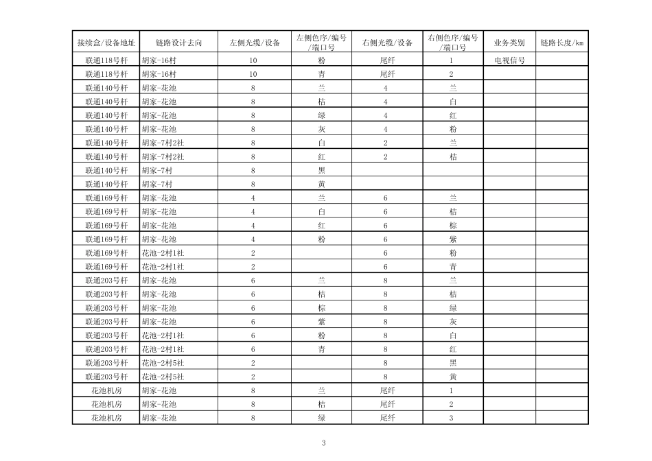 光纤网络接续及设备配接资料管理表_第3页
