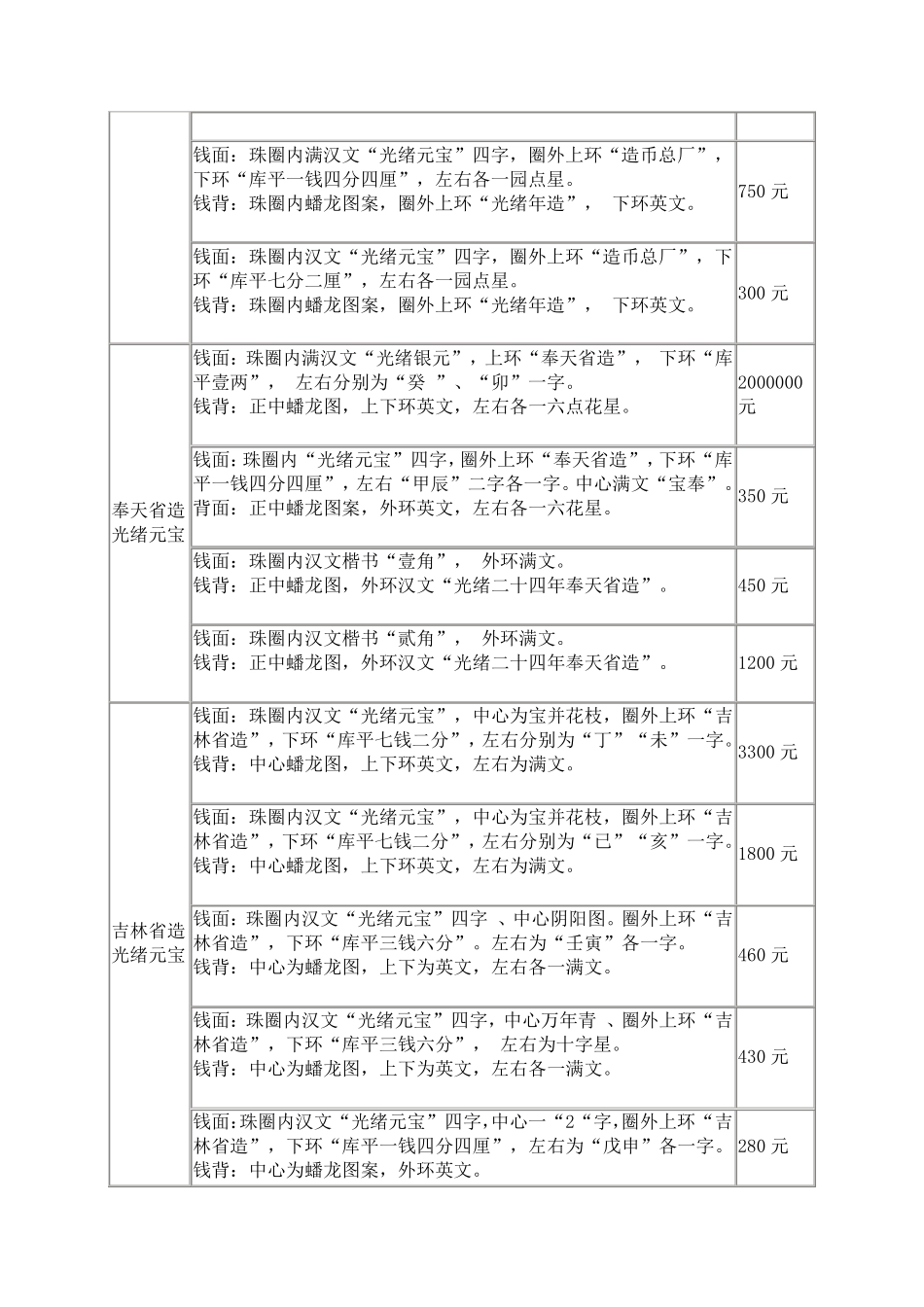 光绪元宝各版价格参考表_第3页