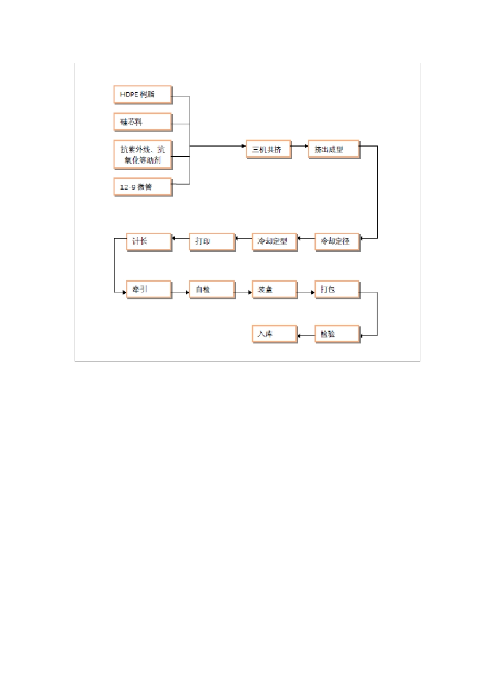 光缆产品供应、运输、售后服务方案_第3页