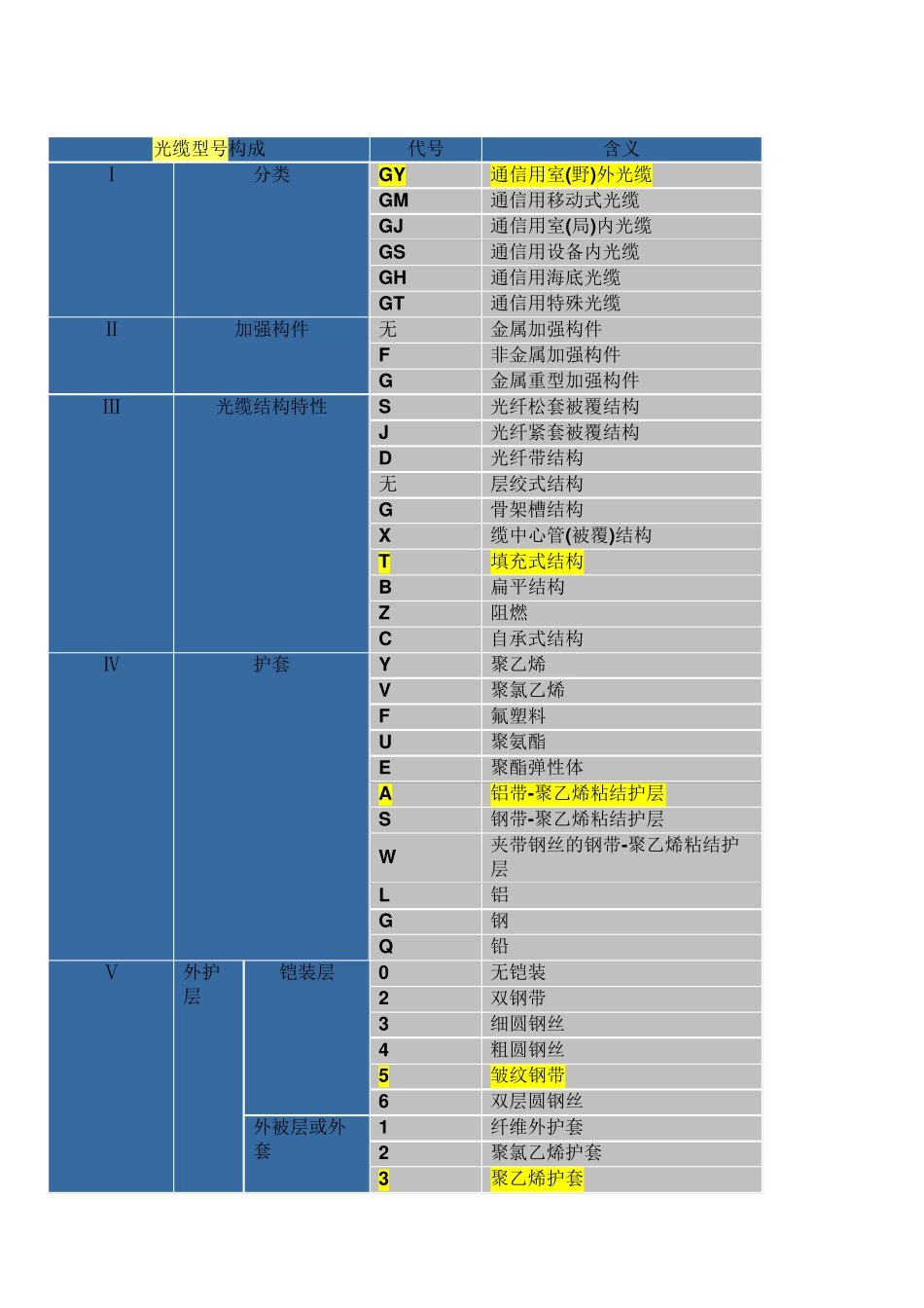 光缆型号及用途表_第1页