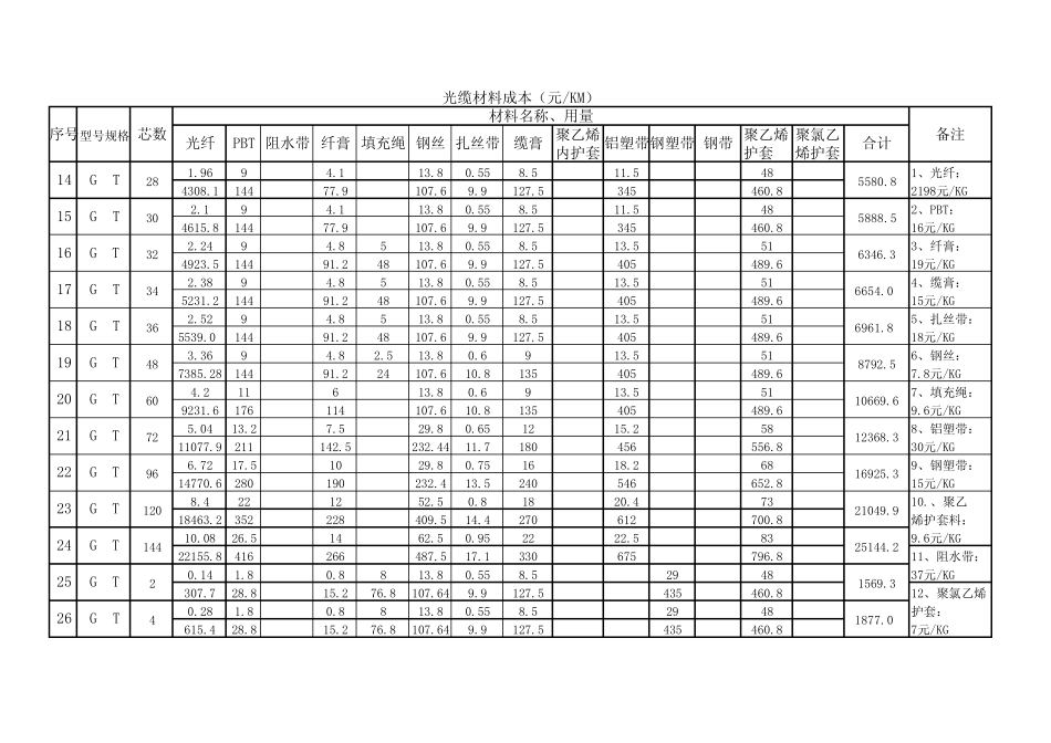 光缆材料成本_第2页