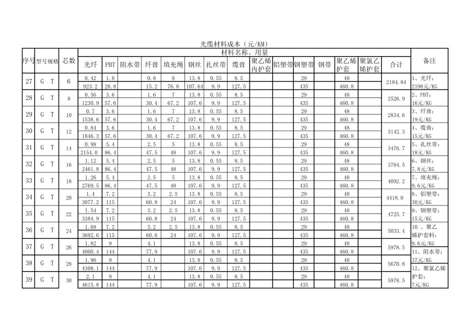 光缆材料成本_第3页