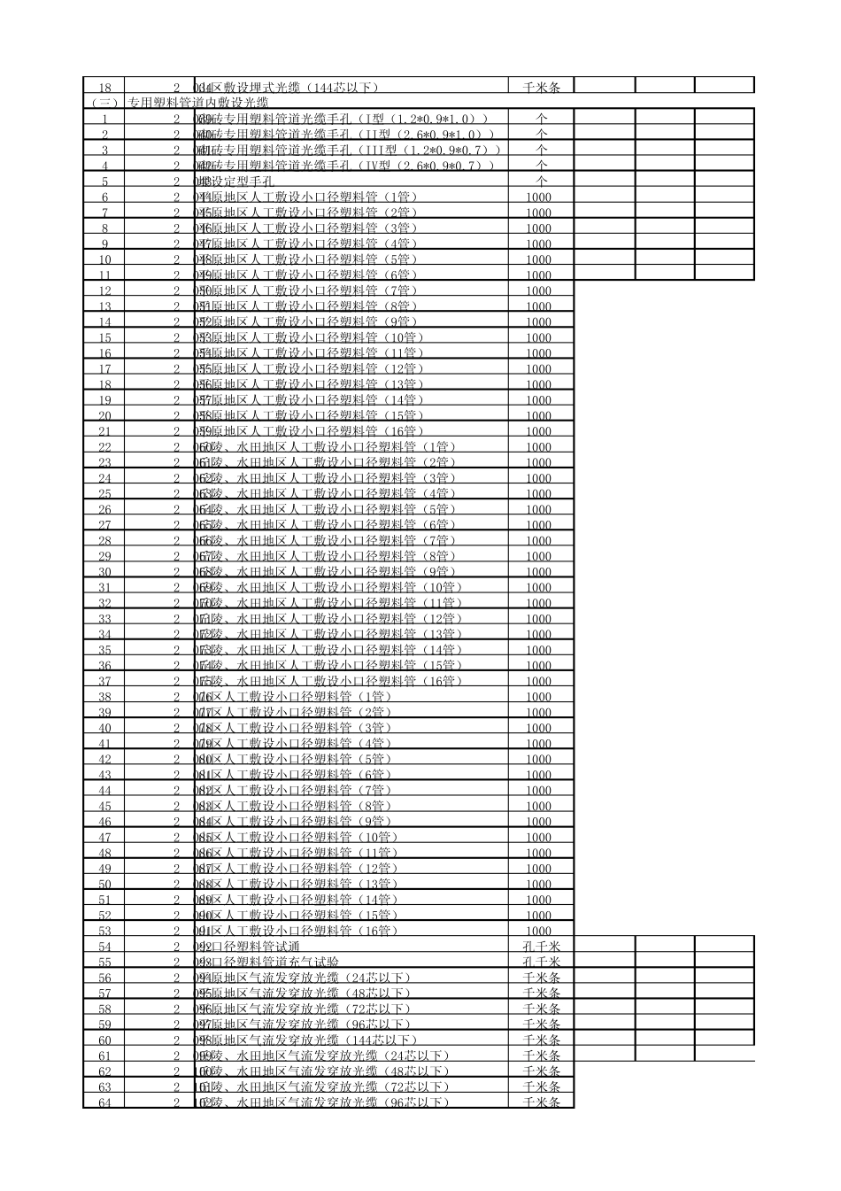 光缆线路工程工程量统计表_第2页