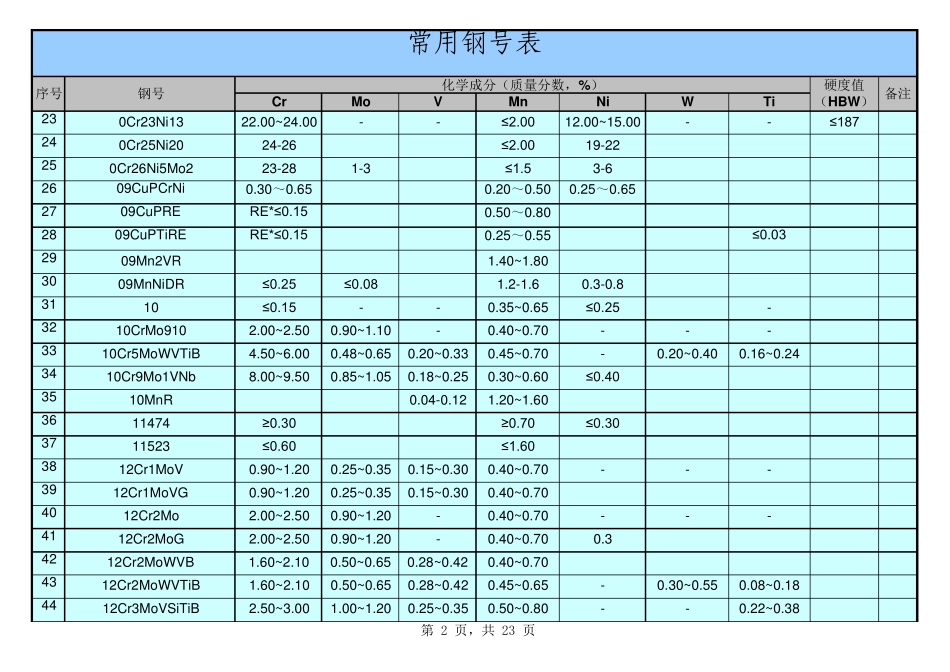 光谱分析合金成分参照表_第2页