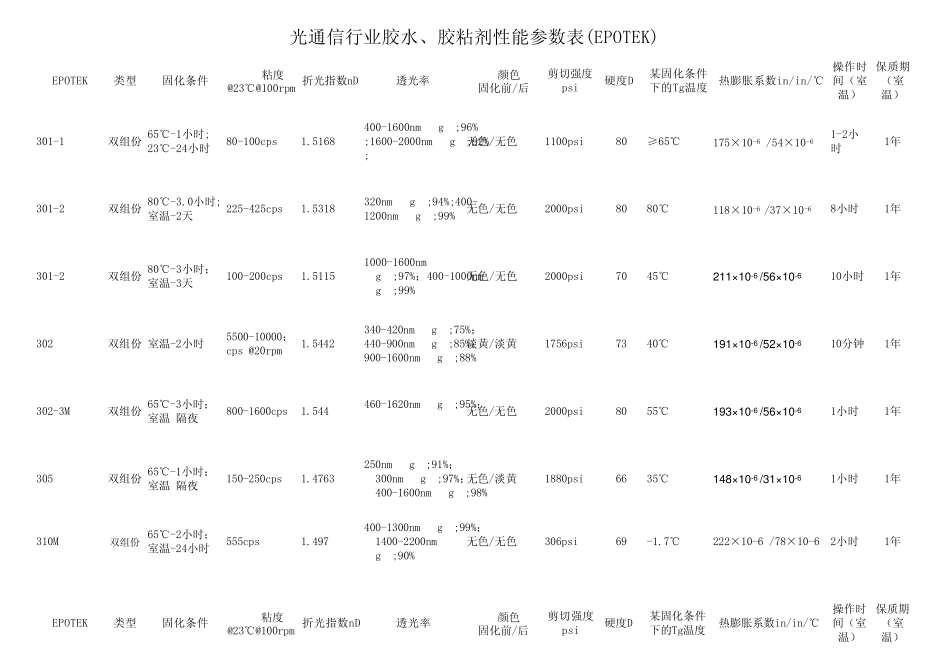 光通信行业胶水、胶粘剂性能参数表(EPOTEK)_第1页