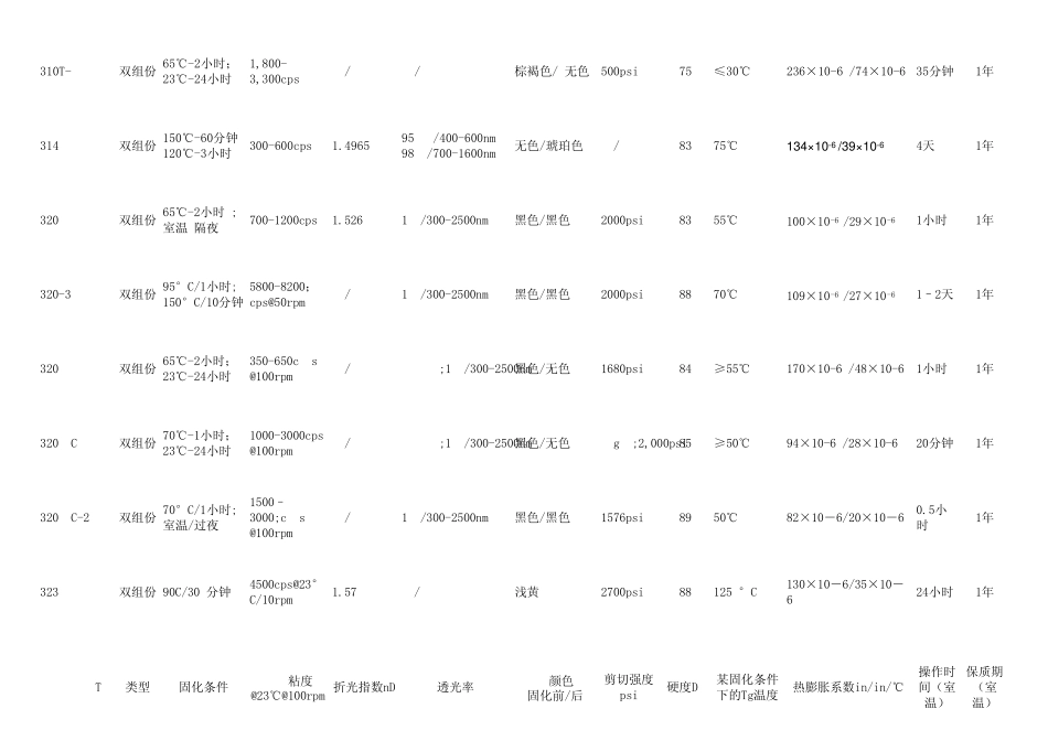光通信行业胶水、胶粘剂性能参数表(EPOTEK)_第2页