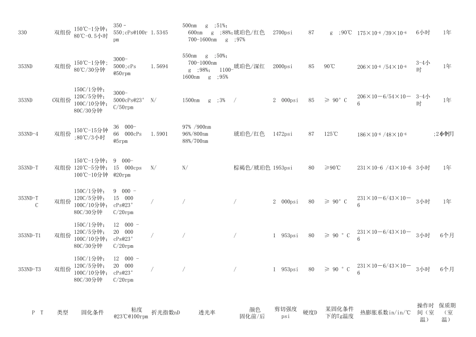 光通信行业胶水、胶粘剂性能参数表(EPOTEK)_第3页