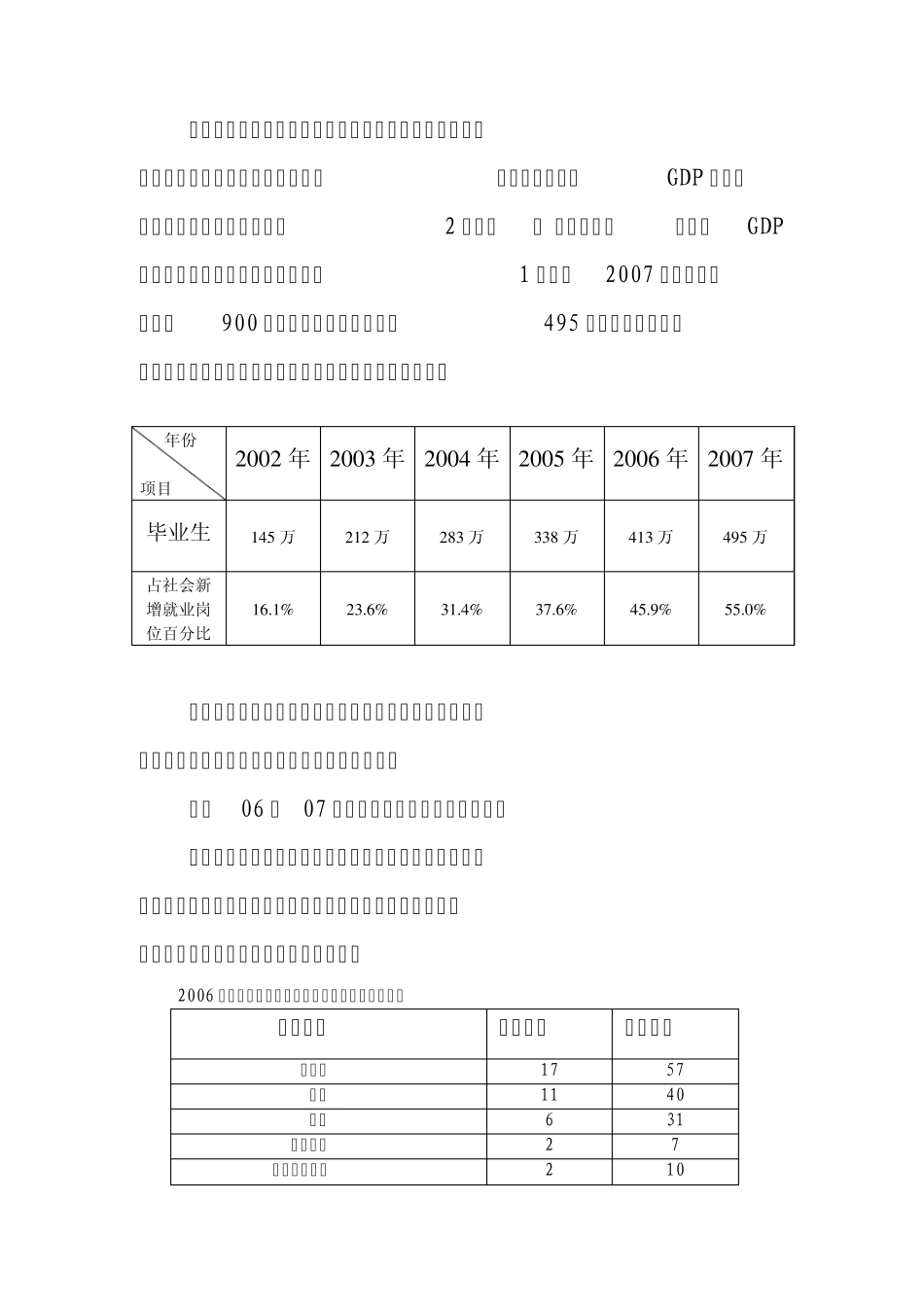 克拉玛依就业形势分析_第2页