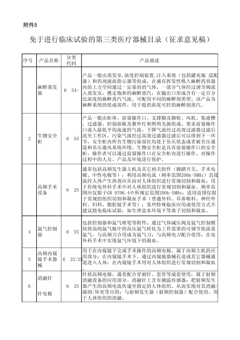 免于进行临床试验的第三类医疗器械目录_第1页
