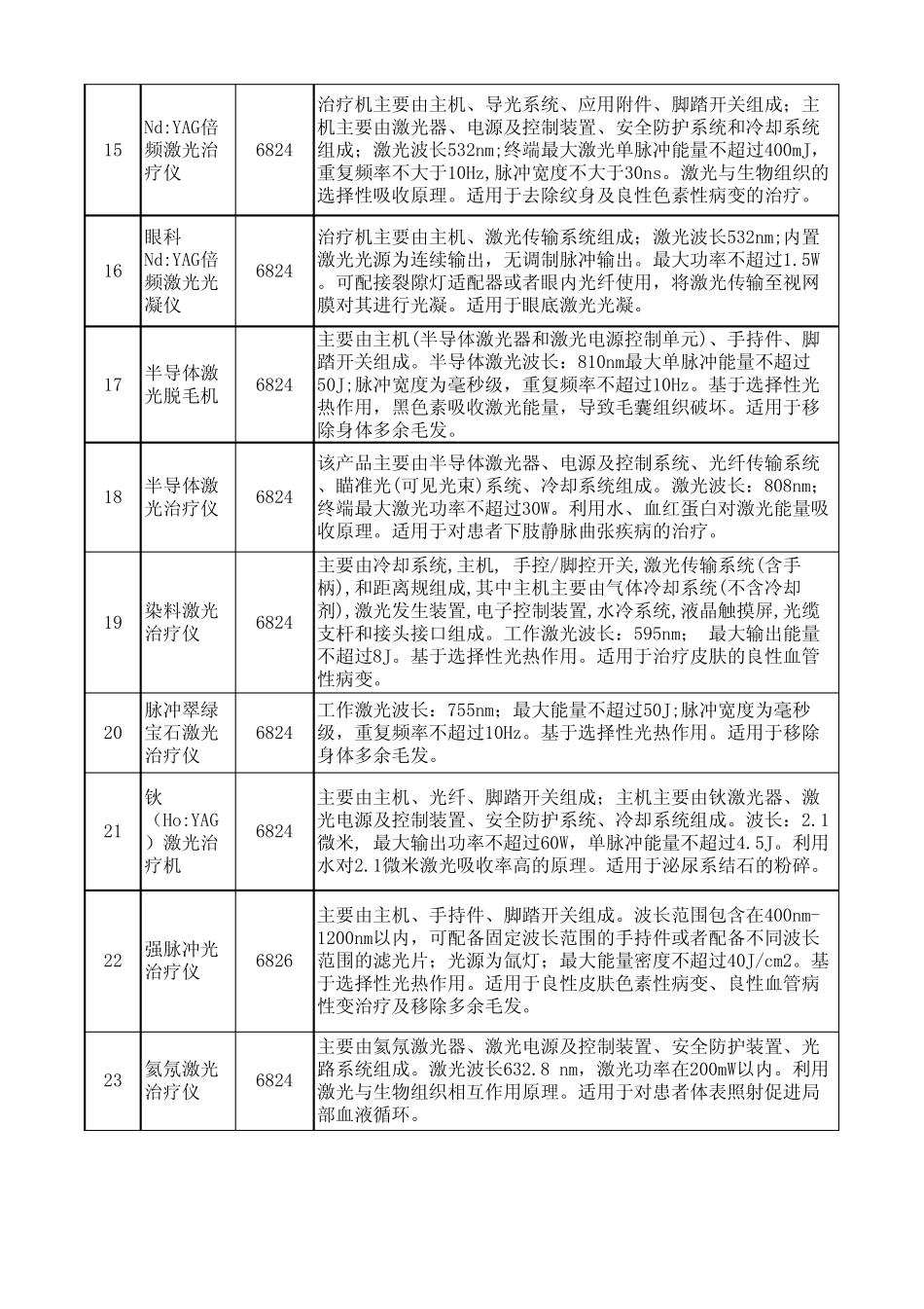 免于进行临床试验的第三类医疗器械目录_第3页