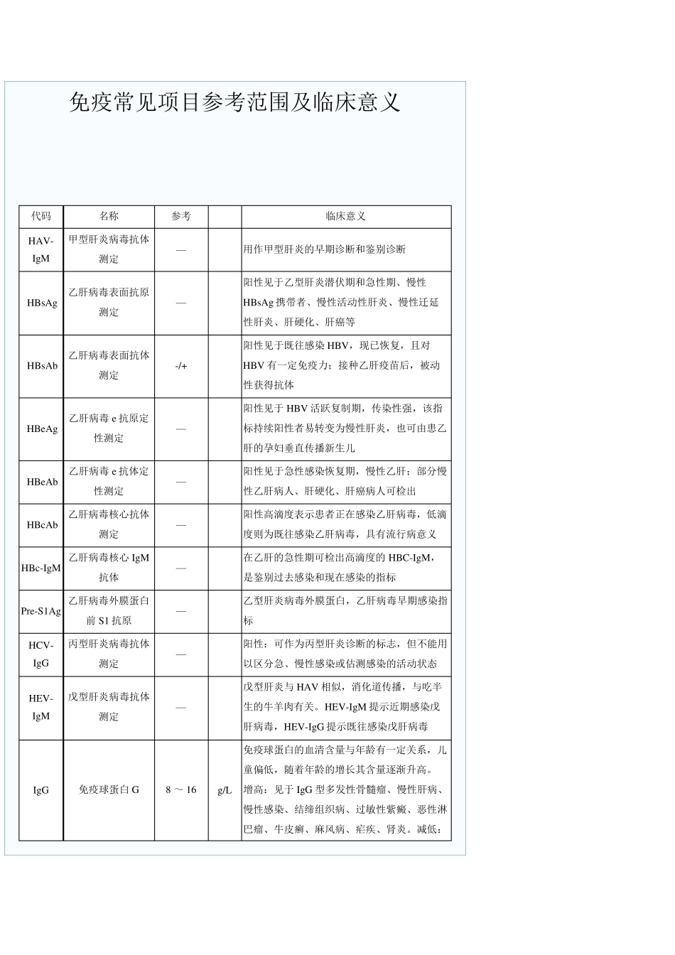 免疫常见项目参考范围及临床意义检验常识中华检验医学网检验医学专业门户网站_第1页