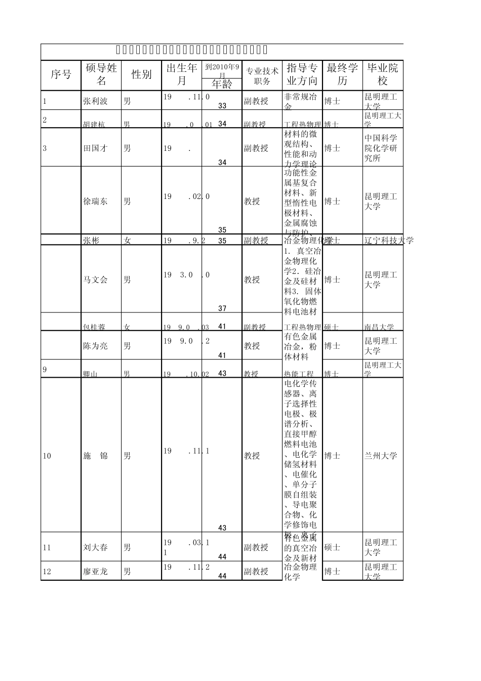 免费昆明理工大学(冶能学院)硕士生导师情况一览表_第1页